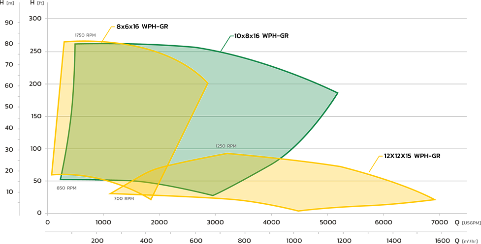 Chart showing frac suction pump performance of all three models